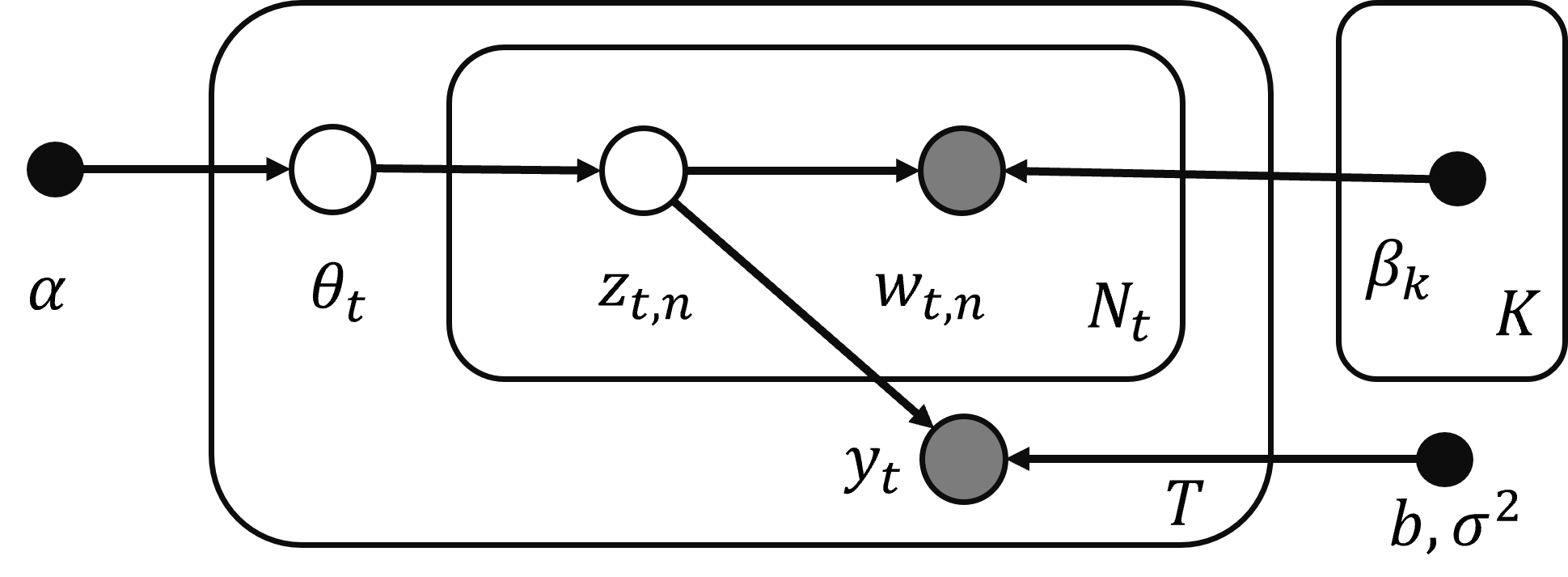 LDA Graphical Model